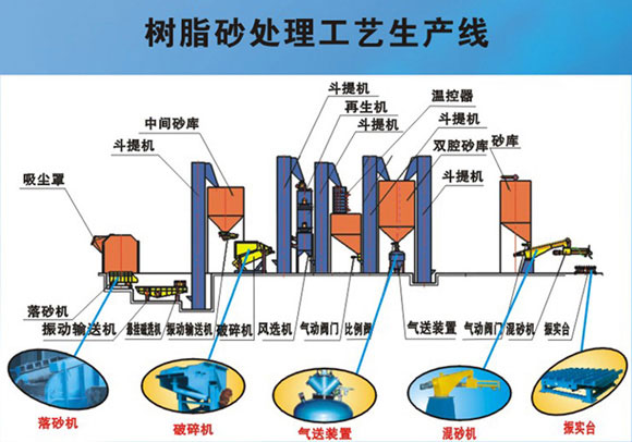 树脂砂设备生产厂家