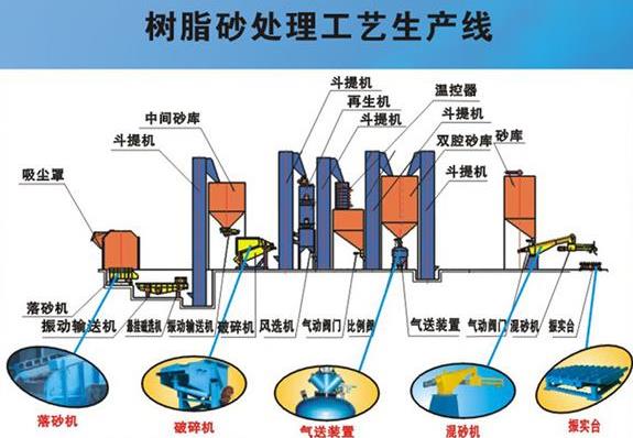 青岛树脂砂生产线